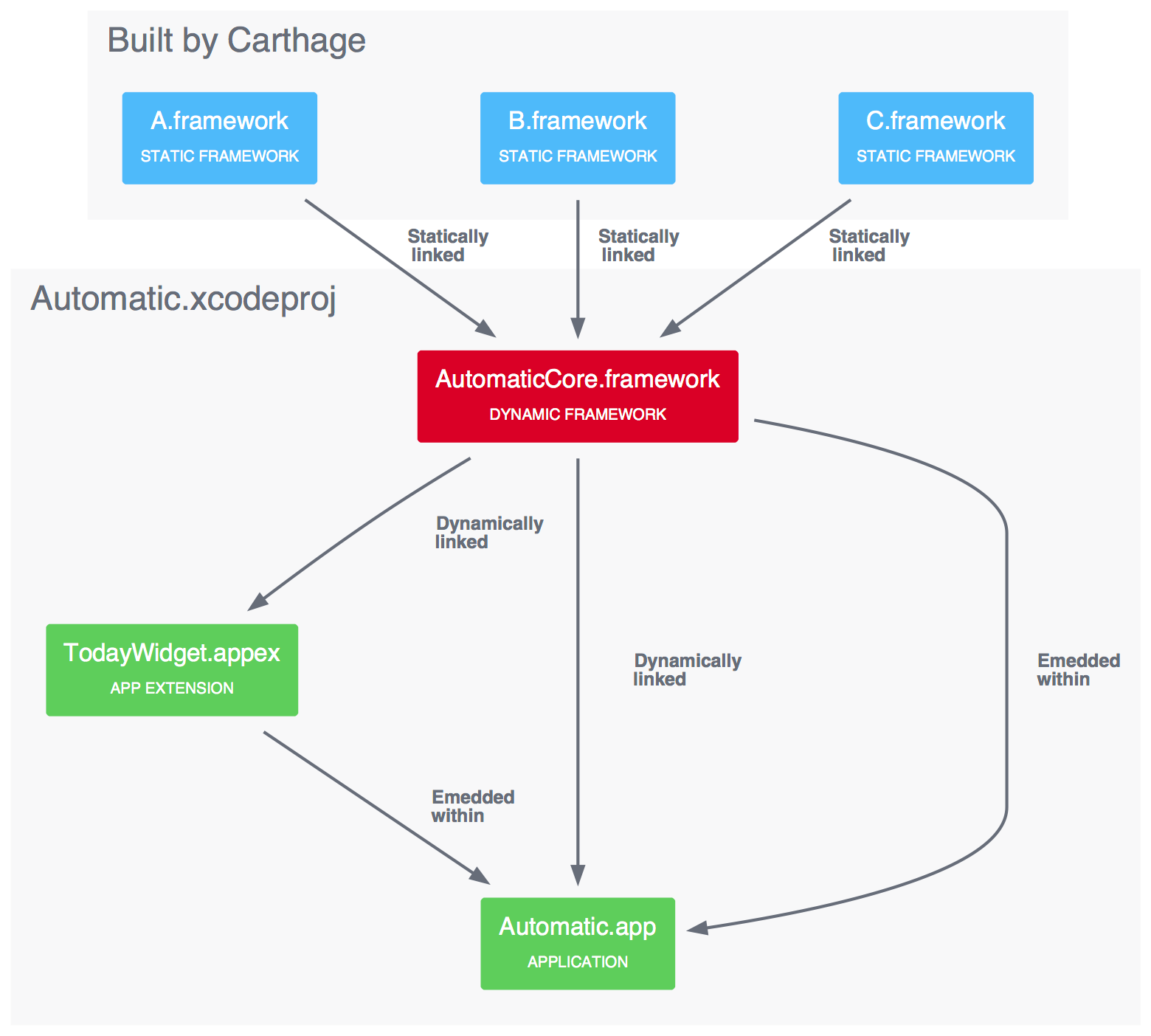 Diagram of the how the frameworks are organized