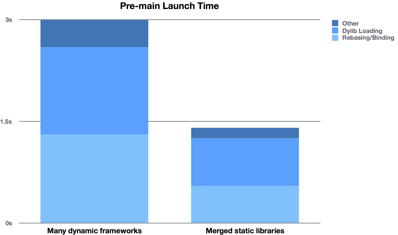 Launch time before and after